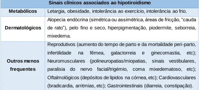 Tabela 2 - Sinais clínicos associados ao Hipotiroidismo  