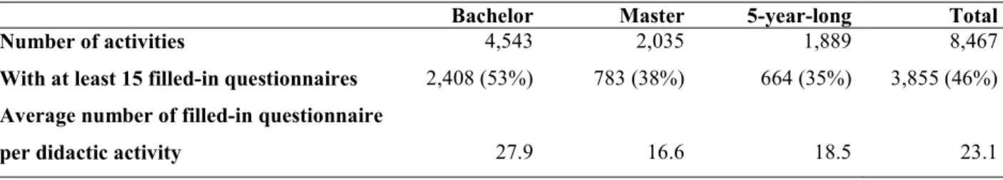 Table 2. Number of didactic activities evaluated and average number of filled-in questionnaires by degree of  respondent, academic year 2012-2013