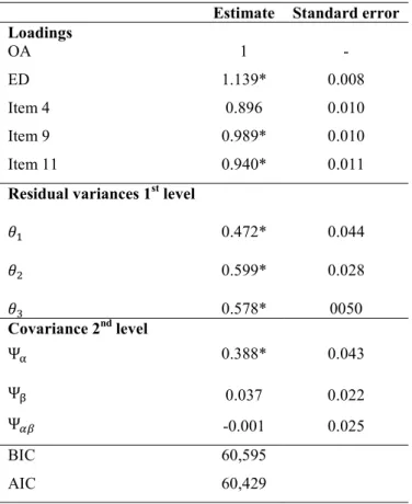 Table 8. Unconditional second-order growth model: estimation results  Estimate  Standard error 