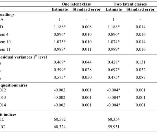 Table 9. Conditional second-order growth model: estimation results in the case of homogeneity and of two latent  classes – measurement component 