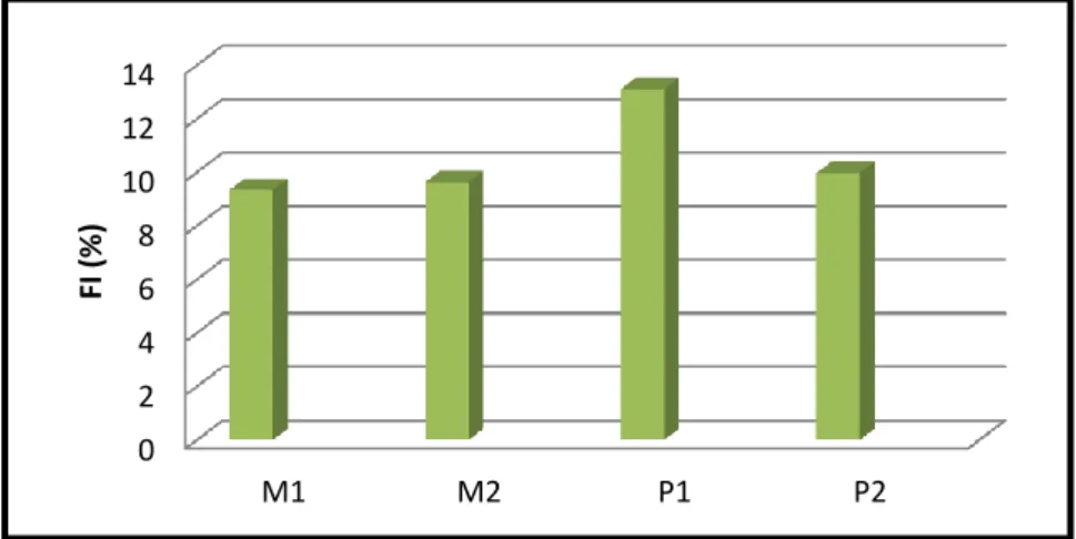 Figura 8 - Teor médio de fibra alimentar insolúvel (FI) em polpas com base maçã (M1 e M2) e com base  pêra (P1 e P2) 