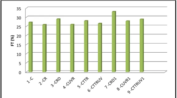 Figura 10 - Teores médios de fibra alimentar total (FT) em cenoura sujeita a diferentes tipos de stress  abiótico 