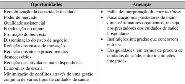 Tabela 2.2 – Oportunidades e ameaças no processo de integração vertical de cuidados de saúde (adaptado de  Entidade Reguladora da Saúde (2015) e Santana &amp; Costa, (2008)) 