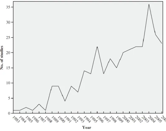Figura 2.9 – Número de estudos de eficiência na saúde, entre 1983 e 2006 (Hollingsworth, 2008)