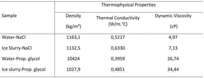 Table 1. Thermophysical properties of the single-phase fluids and ice slurries 