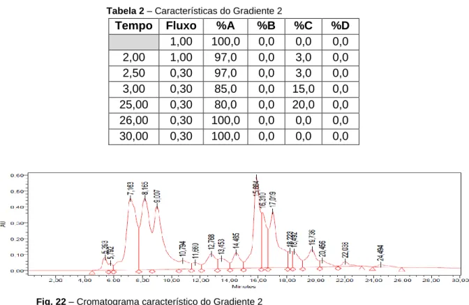 Tabela 2 – Características do Gradiente 2 Fig. 21 – Cromatograma característico do Gradiente 1 