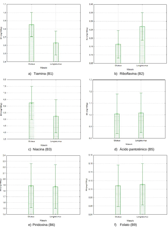 Fig. 28 – Influência do tipo de músculo no teor de vitaminas 