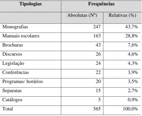 Tabela nº1: Distribuição das tipologias documentais na BibJBM 