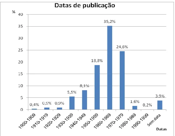 Gráfico nº 1: Distribuição relativa dos documentos pelas datas de publicação (BibJBM)   Agruparam-se  as  datas  de  publicação  dos  documentos  da  biblioteca  por  decénios,  para  se  obter  uma  leitura  mais  facilitada  deste  indicador
