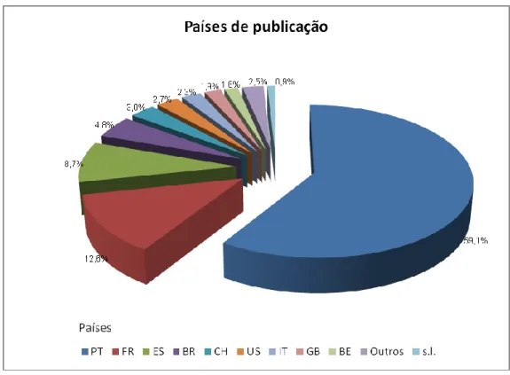 Gráfico nº2- Distribuição relativa dos documentos pelos países de publicação  (BibJBM) 
