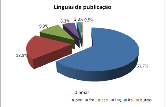 Gráfico nº3: Distribuição relativa dos documentos pelas línguas de publicação  (BibJBM) 