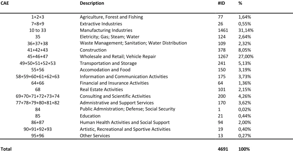 Table I – Companies by CAE 