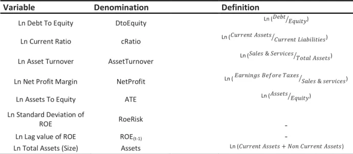 Table II – Independent Variables 