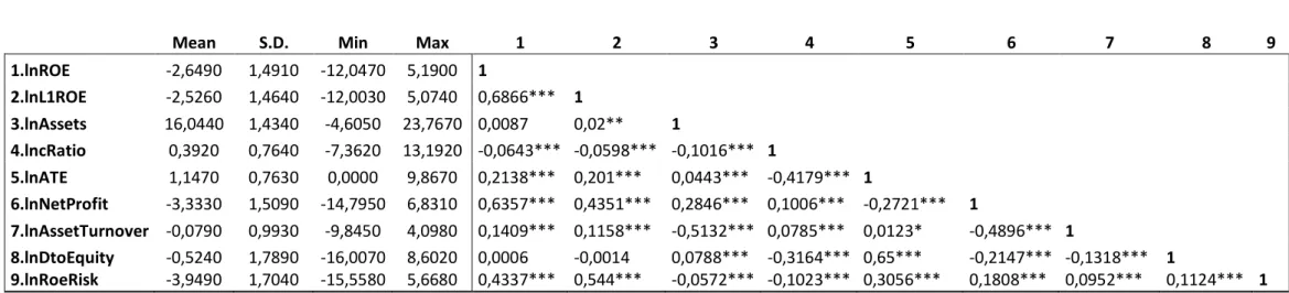 Table III – Descriptive Statistics and Correlation Matrix 