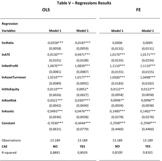 Table V – Regressions Results 