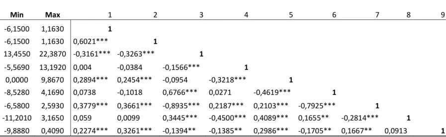 Table VII – Descriptive Statistics and Correlation Variable Matrix of Financial sector 