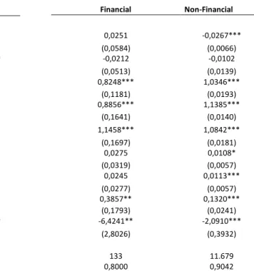 Table X – Financial vs Non-Financial Regression 