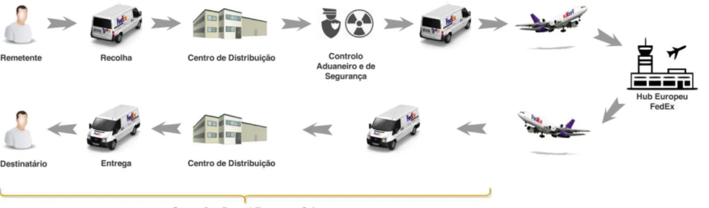 Figura 3 - Diagrama das Operações Expresso Internacional (Fedex)