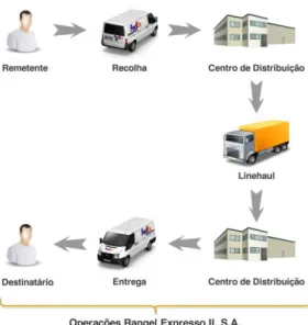 Figura 4 - Diagrama das Operações Expresso Nacional (Rangel)