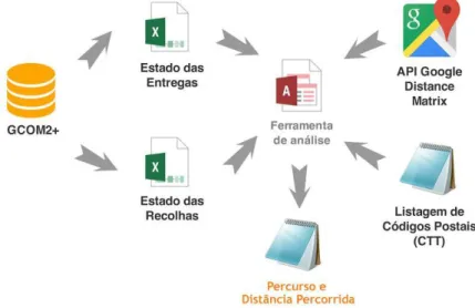 Figura 7 – Integração da informação na ferramenta de cálculo do n.º de quilómetros percorridos