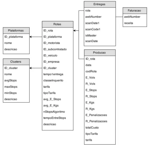 Figura 10 - Diagrama UML resumido da base de dados de análise de rentabilidade 27 