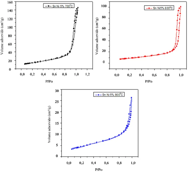 Figura 12 - Isotermas de adsorção-dessorção de N 2  a 77 K das amostras de Sn com 5% de Ni calcinadas  em diferentes temperaturas