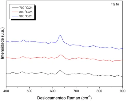 Figura 9 - Espectro Raman das amostras de Sn com 5% de Ni calcinadas em diferentes temperaturas