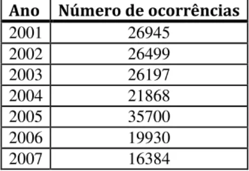 Tabela 4.1 – Número de ocorrências de incêndios florestais por ano, segundo a AFN  Ano  Número de ocorrências 
