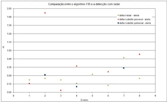 Figura 5.7 - Gráfico comparativo entre detecção de incêndios com radar e com algoritmo FIR (zero do  eixo ∆t corresponde ao instante oficial de alerta, fonte AFN) 