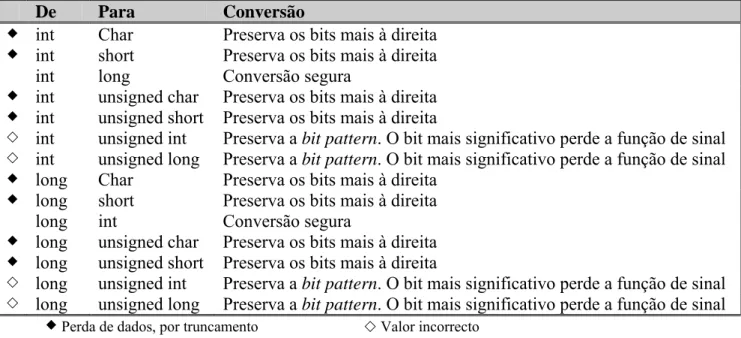 Tabela 2.4: Conversões de tipos de dados inteiros signed de 32 bits (continuação) 