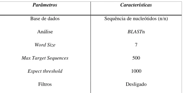 Tabela  1  -  Descrição  dos  parâmetros  utilizados  na  ferramenta  BLAST.  As  sequências  de  nucleótidos  (primers) são comparadas com uma base de dados de nucleótidos (nr/nt) disponível na National Center  for  Biotechnologie  Information  (NCBI)