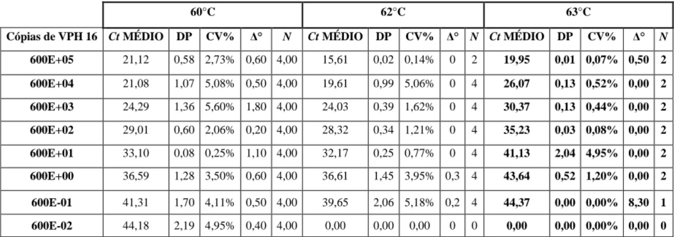 Tabela 5 – A amostra positiva (células caSki) foi processada nas mesmas condições de PCR onde se  fez variar a temperatura de hibridação: 60ºC, 62ºC e 63º