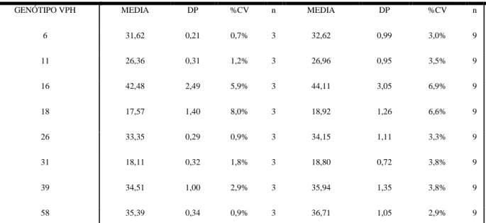 Tabela 8 - Coeficiente de Variação calculado (%CV) entre as réplicas Intra e Inter-ensaios de amostras  com diferentes Genótipos de VPH detectados