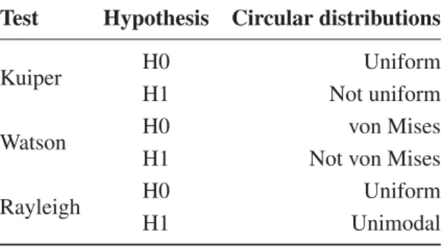 Table 1. Hypothesis for goodness of fit tests based on circular distributions. All tests were performed at the 5% significance level.