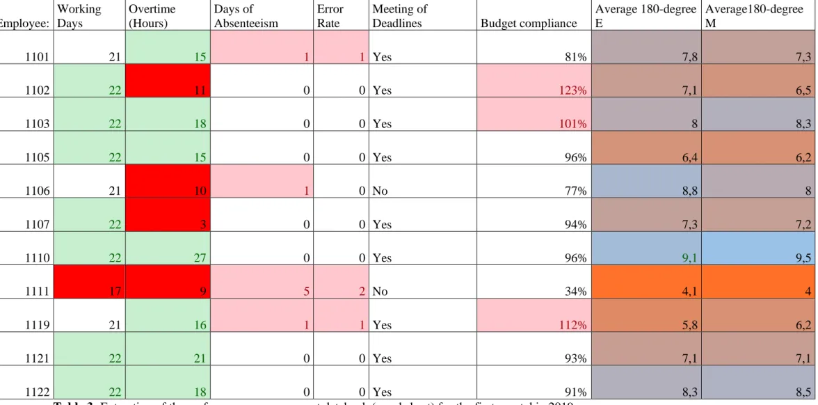 Table 3: Extraction of the performance measurement databank (excel sheet) for the first quartal in 2019 