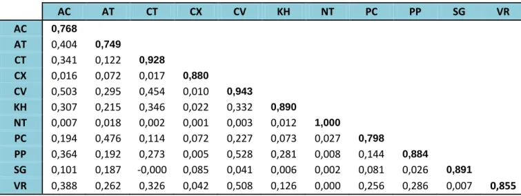 Tabela 4 - AVE e Correlações das Variáveis Latentes 
