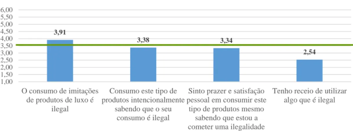 Gráfico 6 – Ilegalidade do consumo de imitações de produtos de luxo.   