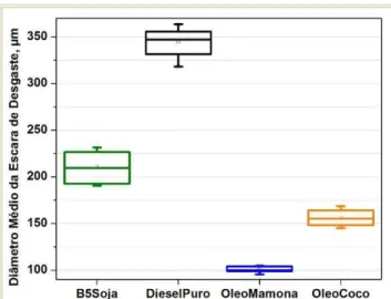 Figura 10  –  Gráfico do diâmetro médio da escara de desgaste (WSD) para o B5, diesel  convencional e óleos de mamona e coco