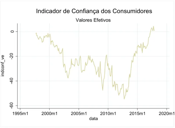 Figura 1. Indicador de Confiança dos Consumidores mensal, com valores efetivos 