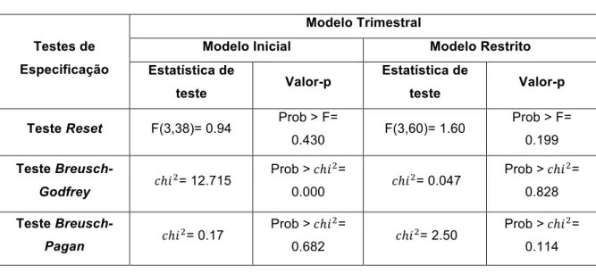 Tabela 6. Testes de Especificação, efetuados na regressão trimestral