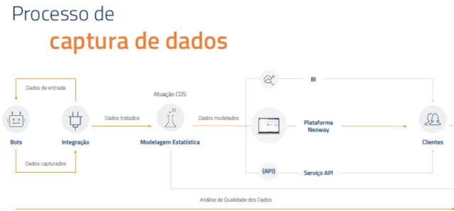 Figure 11. Neoway's data process. Source: Neoway 