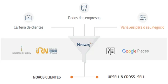 Figure 13. Neoway in Neoway data funnel in Portugal. Source: Neoway 