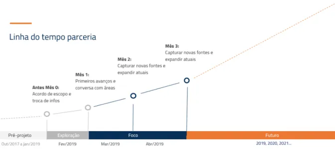 Figure 14. POC timeline. Source: Neoway 