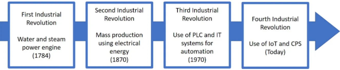 Figure 1.1: Industrial revolutions