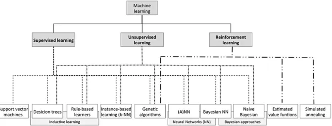 Figure 2.1: Structuring of machine learning techniques and algorithms [6]