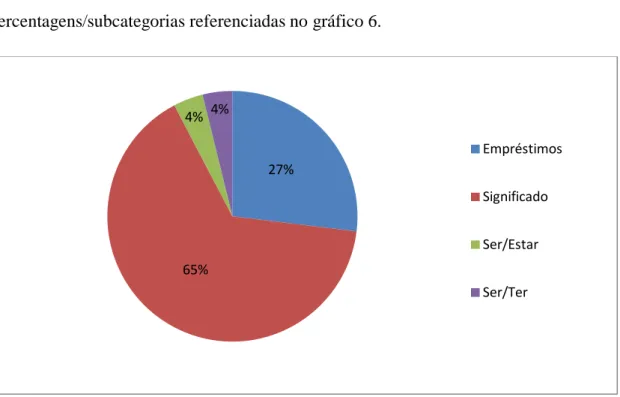 Gráfico 6: Erros Lexicais (2º Ciclo) 