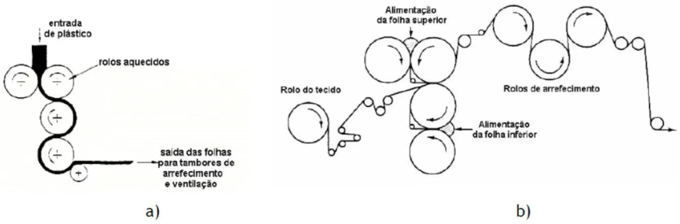 Figura 2.8 – Processo de fabrico das geomembranas; a) sistema de cilindros de rotação contrária; b) processo  de fabrico por multicamadas (Paula, 2012)