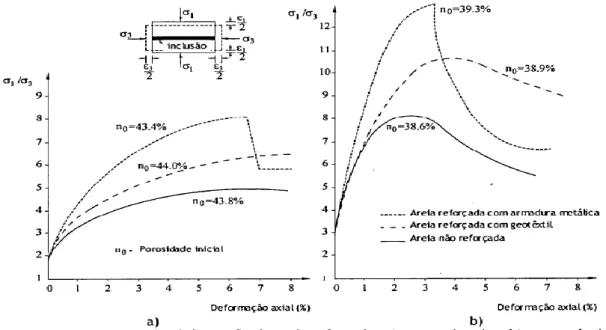 Figura 3.2 – Curvas tensão-deformação da areia reforçada, a) no estado solto; b) no estado denso,  reforços  (Pinho-Lopes, 2004)