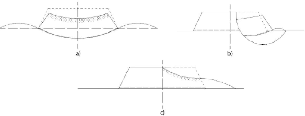 Figura 3.3 – Tipos de rotura de um aterro sobre solos moles, a) rotura por punçoamento dos solos de fundação; 