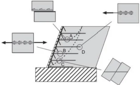 Figura 3.6 – Mecanismos de interação solo-geossintético num muro de solo reforçado (Paula, 2012)